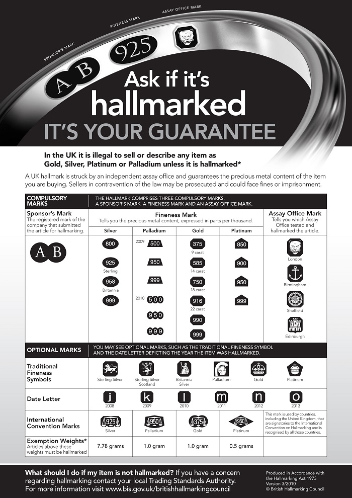 Gold Hallmark Identification Chart