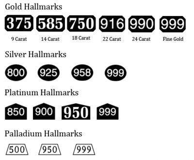 What is Gold 375: How to Read Precious Metal Hallmarks - UKBullion Blog
