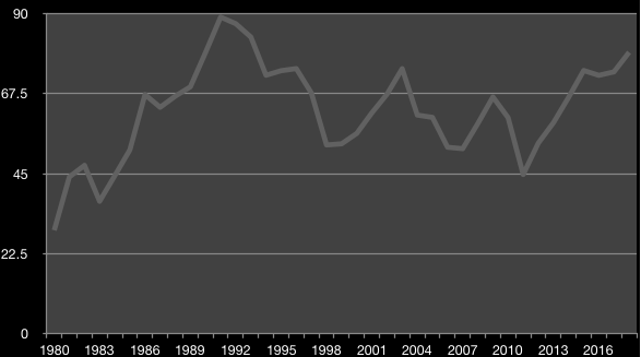 Gold Silver Ratio between 1968 and 2018