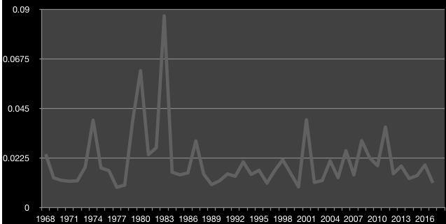 Volatility rates of silver since 1968
