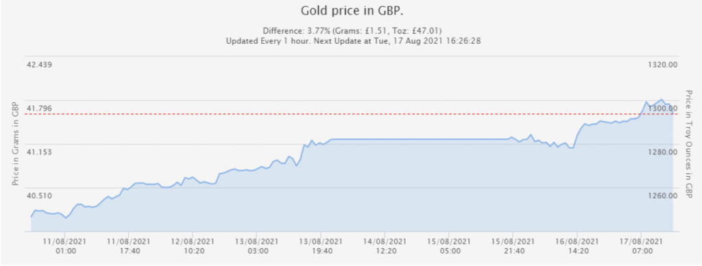 Global Industry Slows And Gold Recovers