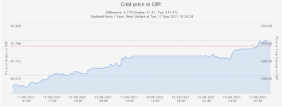 Global Industry Slows And Gold Recovers