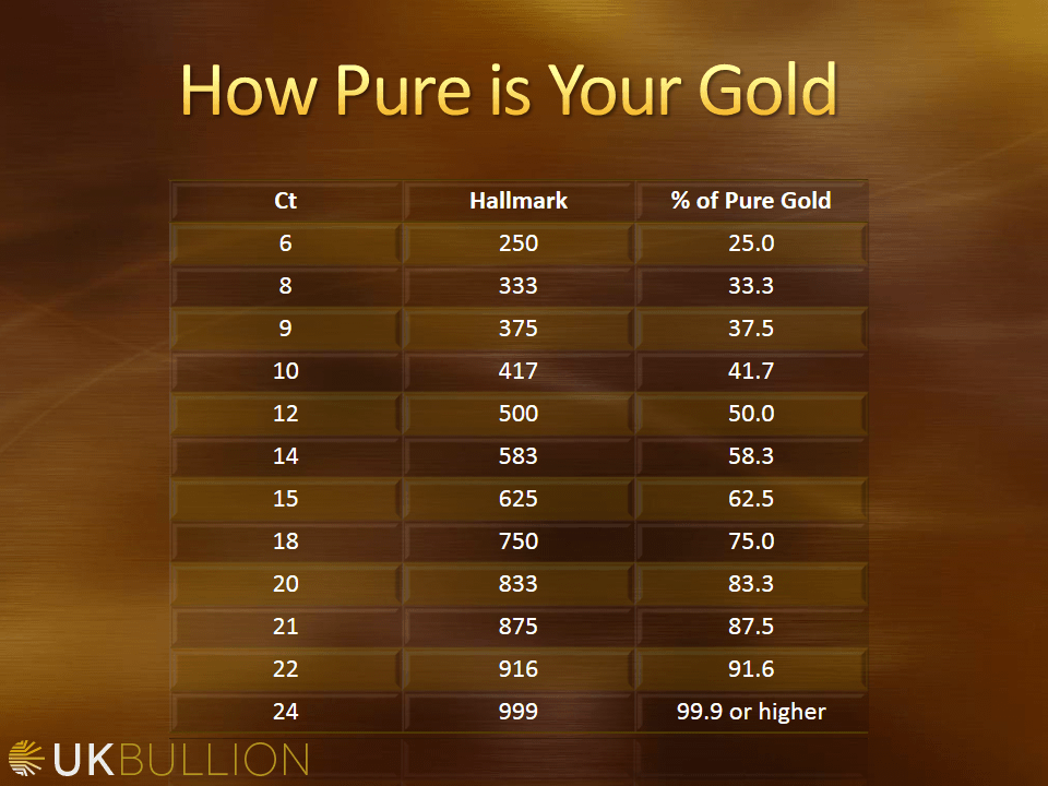 What does Gold Carat mean?