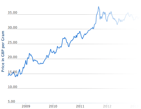 Gold Price Per Gram Live Chart